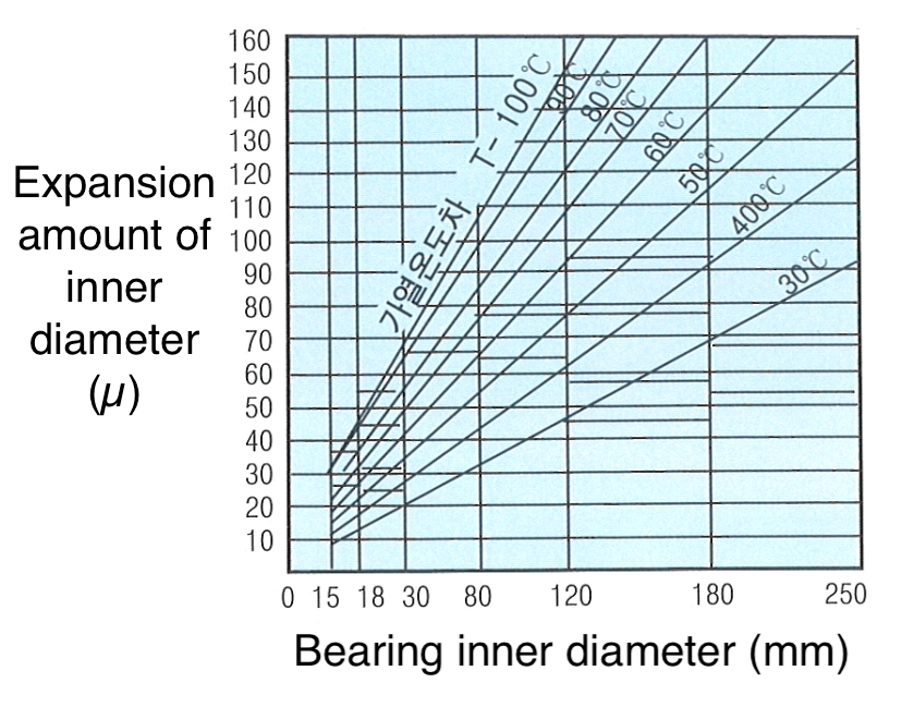 내륜경 팽창 계수 표